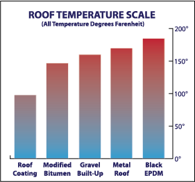 Roof Coatings Cool Roofs